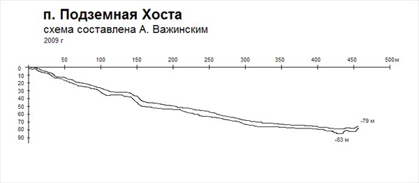 Подземная Хоста